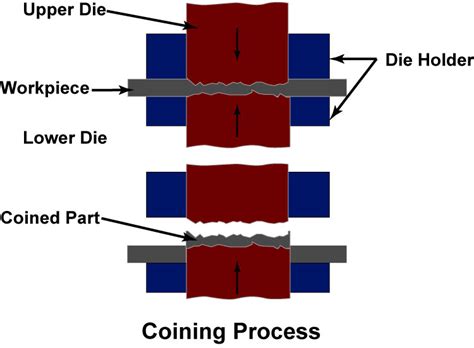 coining operation in sheet metal|coining bending.